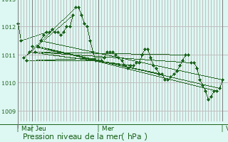 Graphe de la pression atmosphrique prvue pour Rianxo