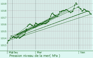 Graphe de la pression atmosphrique prvue pour Signes