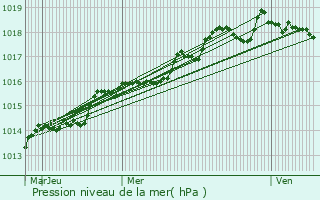 Graphe de la pression atmosphrique prvue pour Belgentier