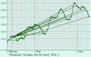 Graphe de la pression atmosphrique prvue pour Sillans-la-Cascade