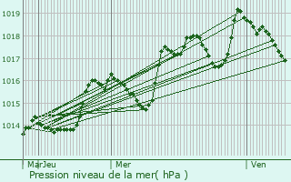 Graphe de la pression atmosphrique prvue pour Les Salles-sur-Verdon