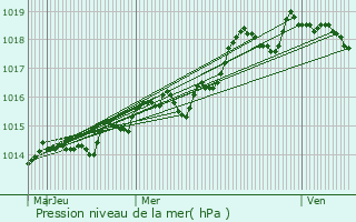 Graphe de la pression atmosphrique prvue pour Bargemon