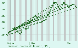 Graphe de la pression atmosphrique prvue pour Tourrettes-sur-Loup