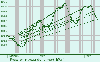 Graphe de la pression atmosphrique prvue pour Barret-le-Bas