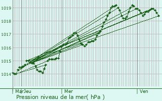 Graphe de la pression atmosphrique prvue pour Carros