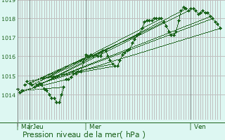 Graphe de la pression atmosphrique prvue pour Marie