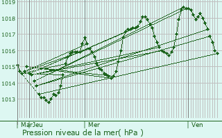 Graphe de la pression atmosphrique prvue pour Laragne-Monteglin