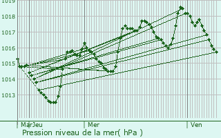 Graphe de la pression atmosphrique prvue pour Sainte-Jalle