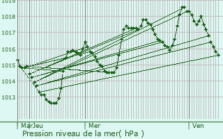 Graphe de la pression atmosphrique prvue pour Saint-Sauveur-Gouvernet