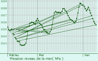 Graphe de la pression atmosphrique prvue pour Roussieux