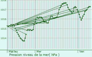 Graphe de la pression atmosphrique prvue pour Villeneuve-ls-Maguelone