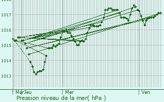 Graphe de la pression atmosphrique prvue pour Grabels