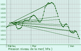 Graphe de la pression atmosphrique prvue pour Albi