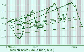 Graphe de la pression atmosphrique prvue pour Vnosc