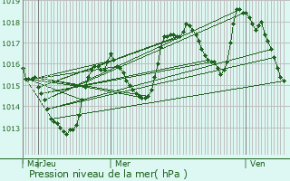 Graphe de la pression atmosphrique prvue pour Menglon