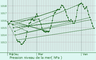 Graphe de la pression atmosphrique prvue pour Corps