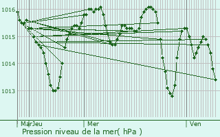 Graphe de la pression atmosphrique prvue pour Rivesaltes