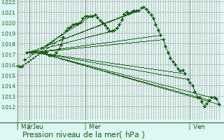 Graphe de la pression atmosphrique prvue pour Vaudigny