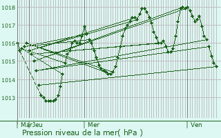 Graphe de la pression atmosphrique prvue pour Ponsonnas