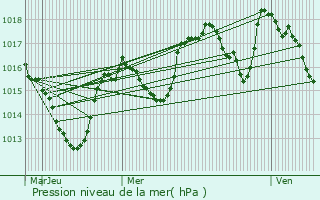 Graphe de la pression atmosphrique prvue pour Eygluy-Escoulin