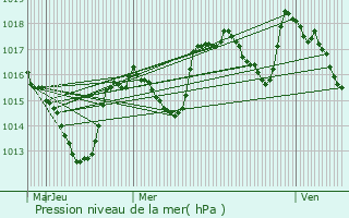 Graphe de la pression atmosphrique prvue pour Bourdeaux