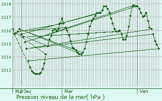 Graphe de la pression atmosphrique prvue pour Mayres-Savel