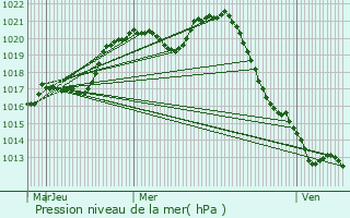 Graphe de la pression atmosphrique prvue pour Poiseul