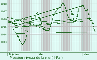 Graphe de la pression atmosphrique prvue pour Allemond