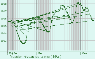 Graphe de la pression atmosphrique prvue pour Montlimar