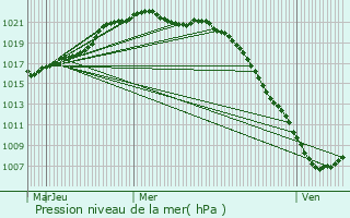 Graphe de la pression atmosphrique prvue pour Carency