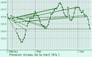 Graphe de la pression atmosphrique prvue pour Montbonnot-Saint-Martin