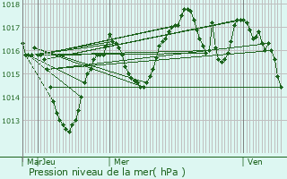 Graphe de la pression atmosphrique prvue pour La Tronche