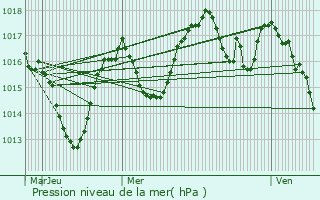 Graphe de la pression atmosphrique prvue pour La Ferrire