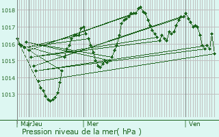 Graphe de la pression atmosphrique prvue pour Megve