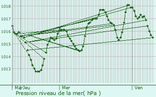 Graphe de la pression atmosphrique prvue pour Chabrillan