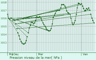 Graphe de la pression atmosphrique prvue pour Ambonil