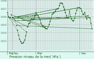 Graphe de la pression atmosphrique prvue pour Sainte-Marie-du-Mont