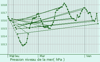 Graphe de la pression atmosphrique prvue pour Thnes