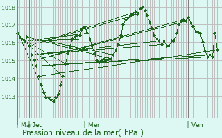 Graphe de la pression atmosphrique prvue pour Cluses