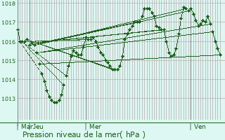 Graphe de la pression atmosphrique prvue pour Montlger