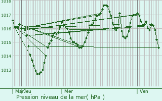 Graphe de la pression atmosphrique prvue pour Noyarey