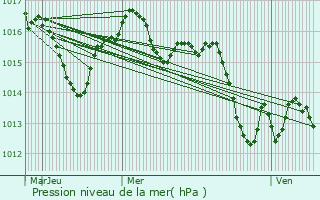 Graphe de la pression atmosphrique prvue pour Fajolles