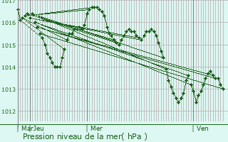 Graphe de la pression atmosphrique prvue pour Merles