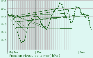 Graphe de la pression atmosphrique prvue pour Maudre