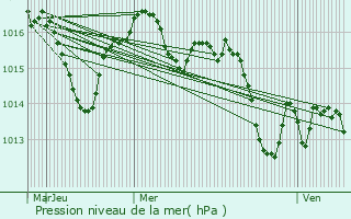 Graphe de la pression atmosphrique prvue pour Puygaillard-de-Quercy