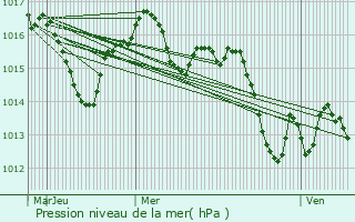 Graphe de la pression atmosphrique prvue pour Beaumont-de-Lomagne