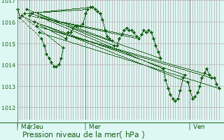 Graphe de la pression atmosphrique prvue pour Puygaillard-de-Lomagne