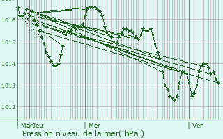 Graphe de la pression atmosphrique prvue pour Finhan