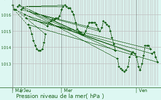 Graphe de la pression atmosphrique prvue pour Saint-Alban