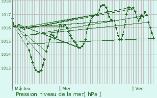 Graphe de la pression atmosphrique prvue pour Valence